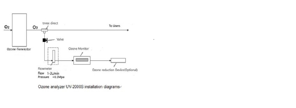 Ozone Analyzer UV-2000S