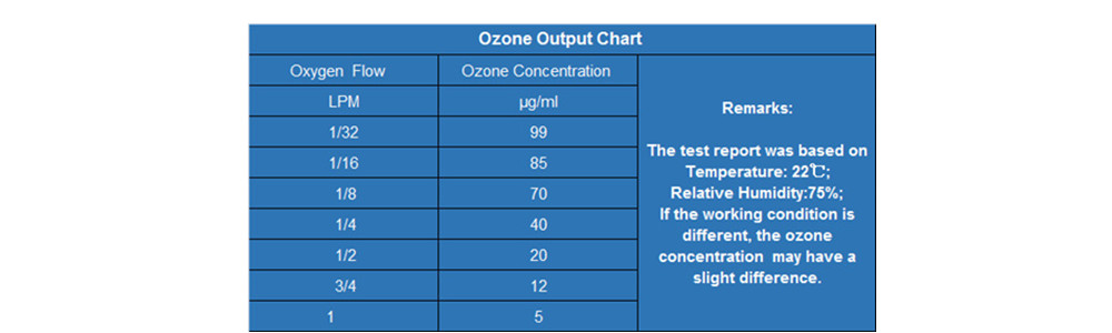 Ozone Output Chart