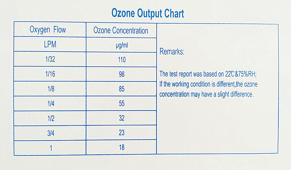 Ozone Output Chart